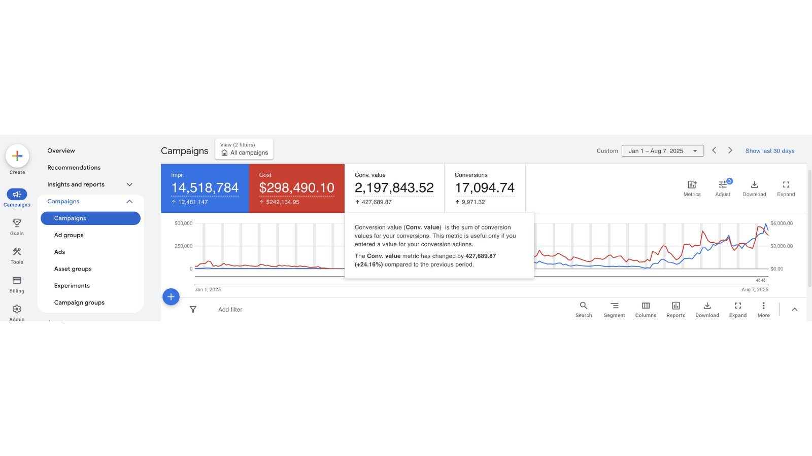 Weezie Towels - 7x ROAS $7.3M in revenue with $1m adspend for a retail brand