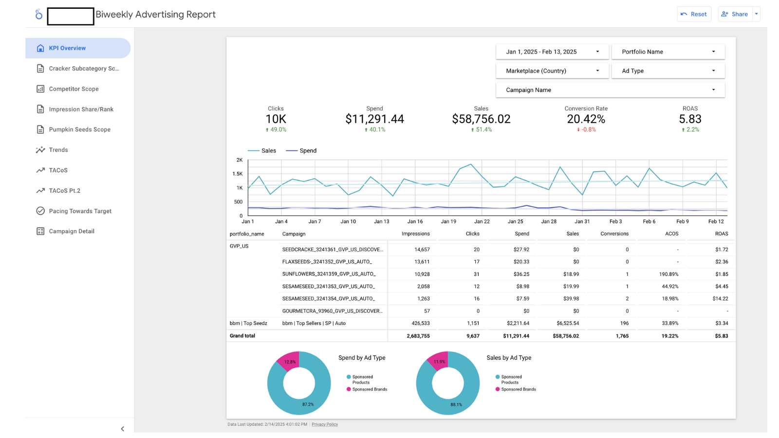 TopSeedz.com scaled via Amazon PPC w/ 49% Clicks & 5.83x ROAS in 30 Days