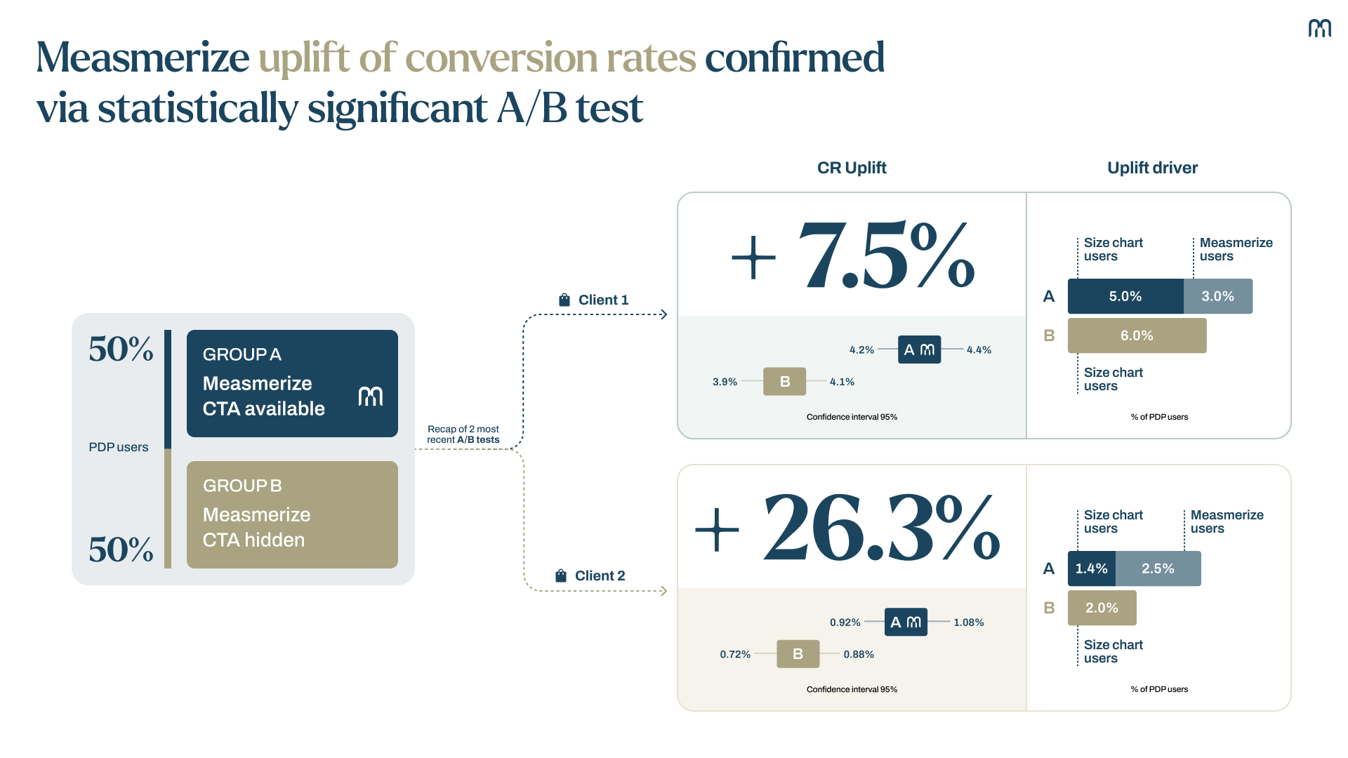Conversion increase:  Converting Size Uncertainty into Purchase Confidence