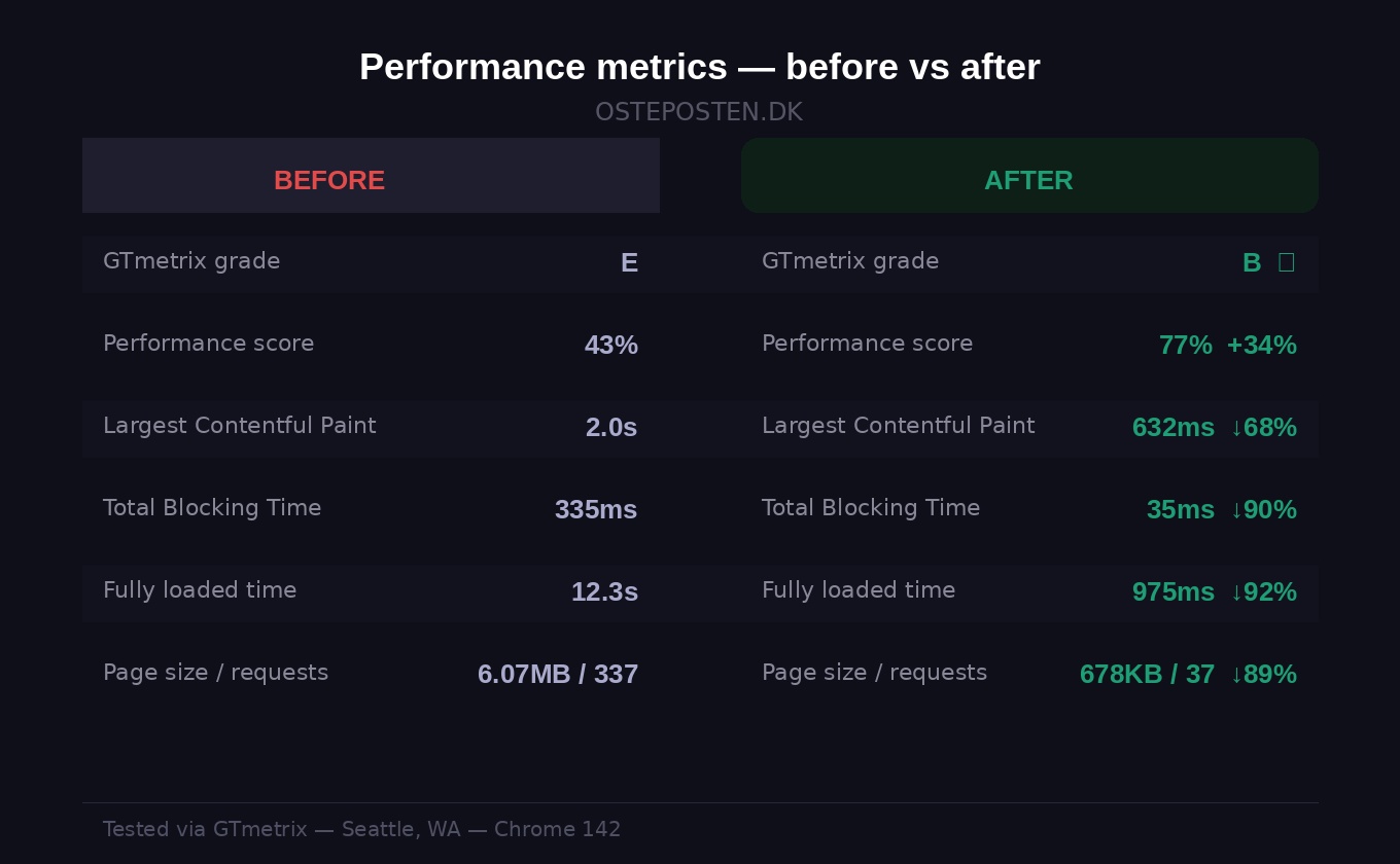 From E to B Grade: 90% Faster Load Time for Osteposten.dk with Zero Visual Changes