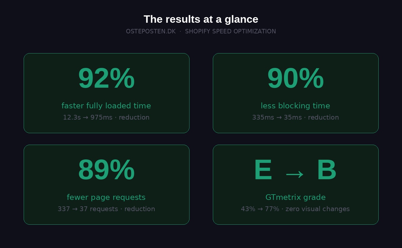 From E to B Grade: 90% Faster Load Time for Osteposten.dk with Zero Visual Changes