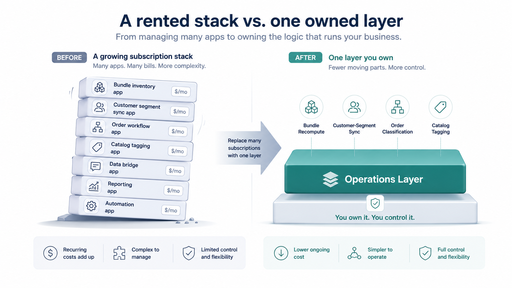 How a Canadian Educational-Supply Retailer Fixed 13 Out-of-Sync Product Bundles and Closed Its B2B Gaps on Shopify