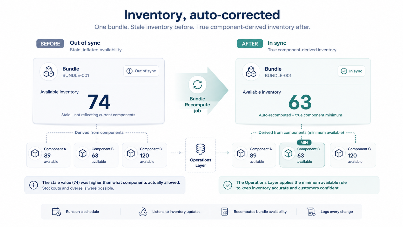 How a Canadian Educational-Supply Retailer Fixed 13 Out-of-Sync Product Bundles and Closed Its B2B Gaps on Shopify