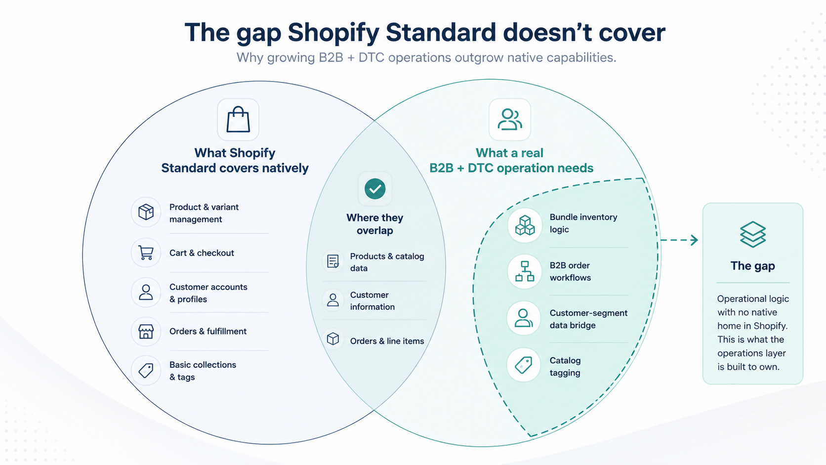 How a Multi-Channel Retailer Fixed 13 Out-of-Sync Product Bundles and Closed Its B2B Gaps on Shopify