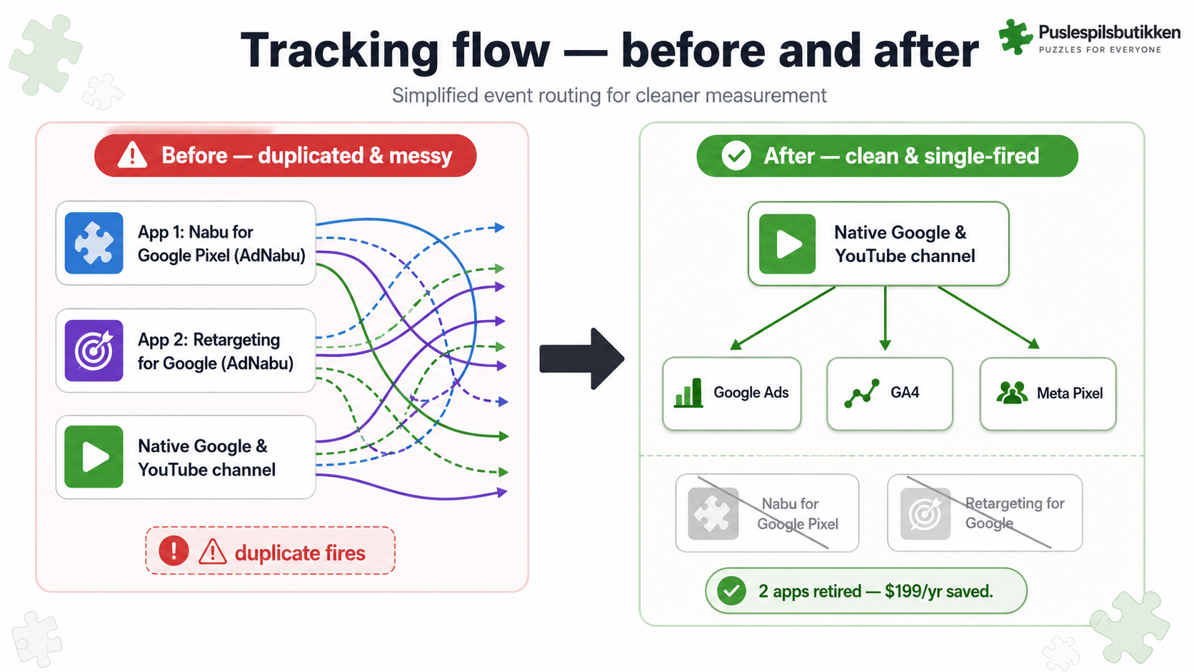 How BoxQuiz Saved $199/Year and Restored Clean Shopify Tracking by Retiring Duplicate Apps