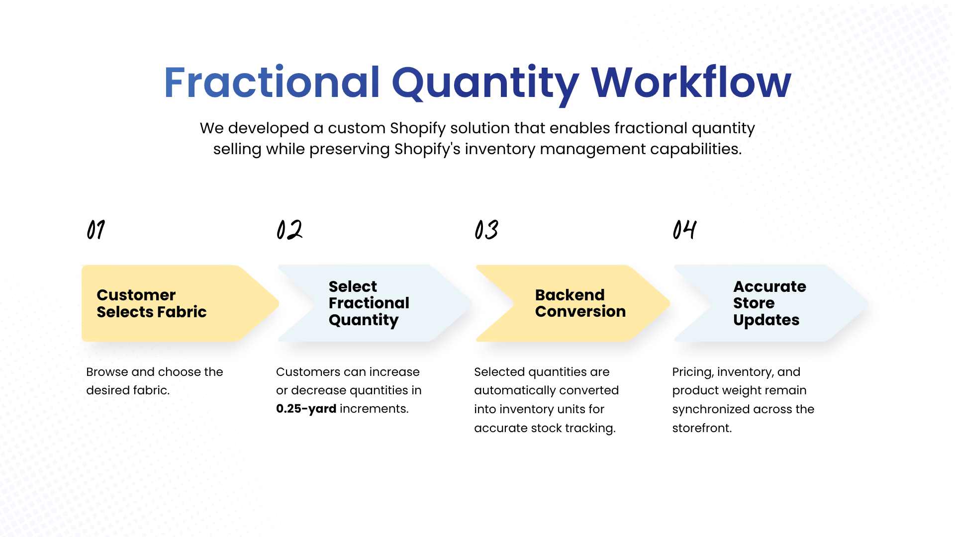 Selling Fabric by the Quarter Yard: How Fractional Quantity Boosted Order Accuracy for a Luxury Fabric Retailer