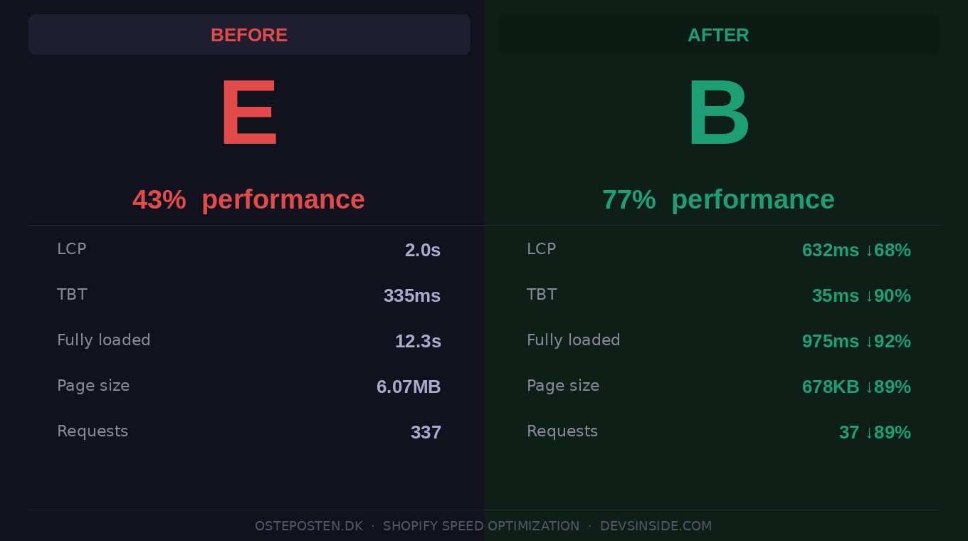 From E to B Grade: 90% Faster Load Time for Osteposten.dk with Zero Visual Changes