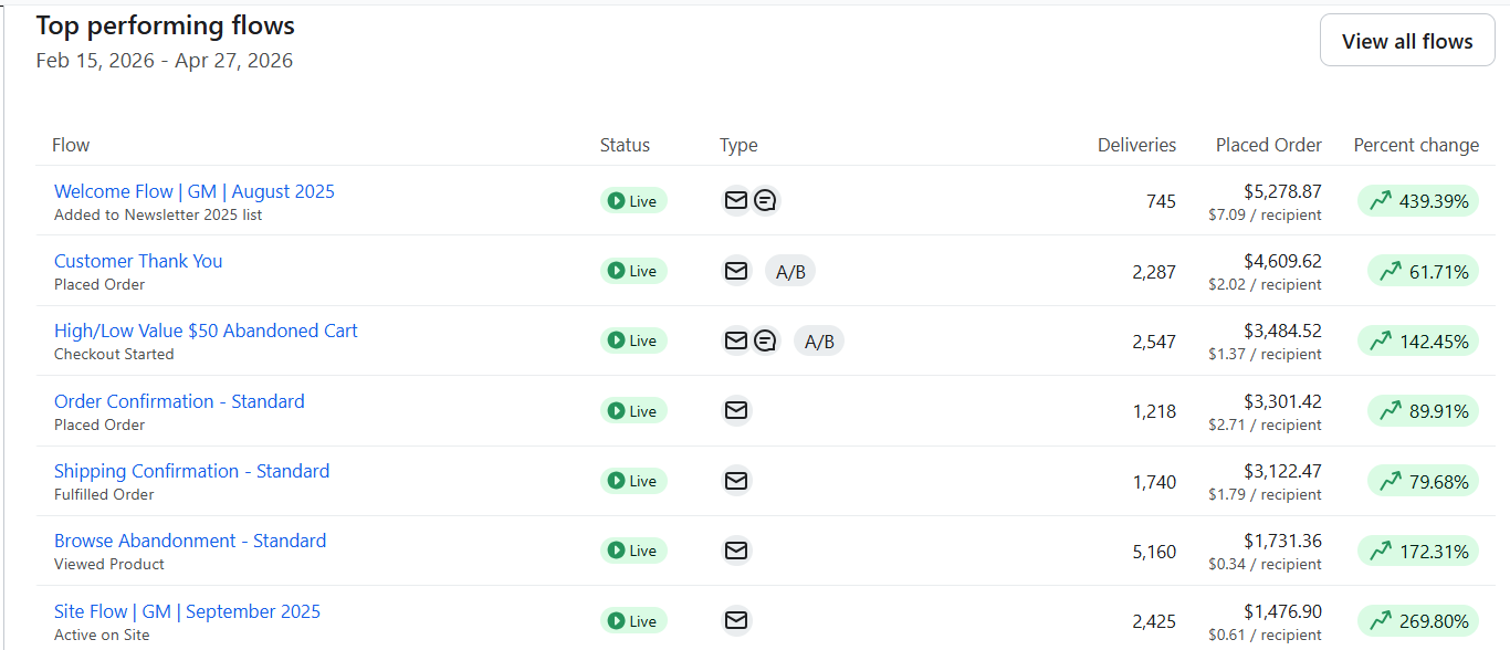 How We Grew Lee Baron's Welcome Flow Revenue by 439% in 3 Months