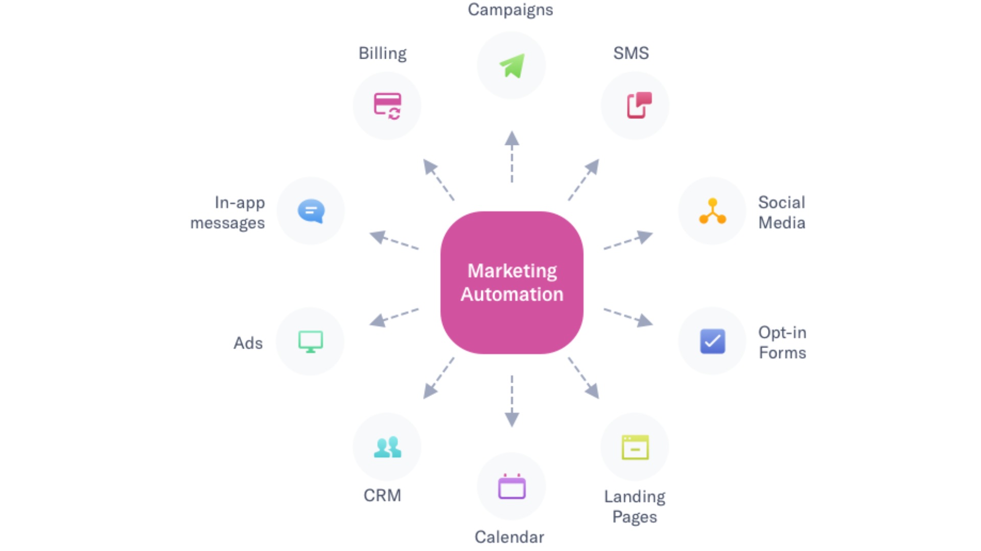 Marketing automation