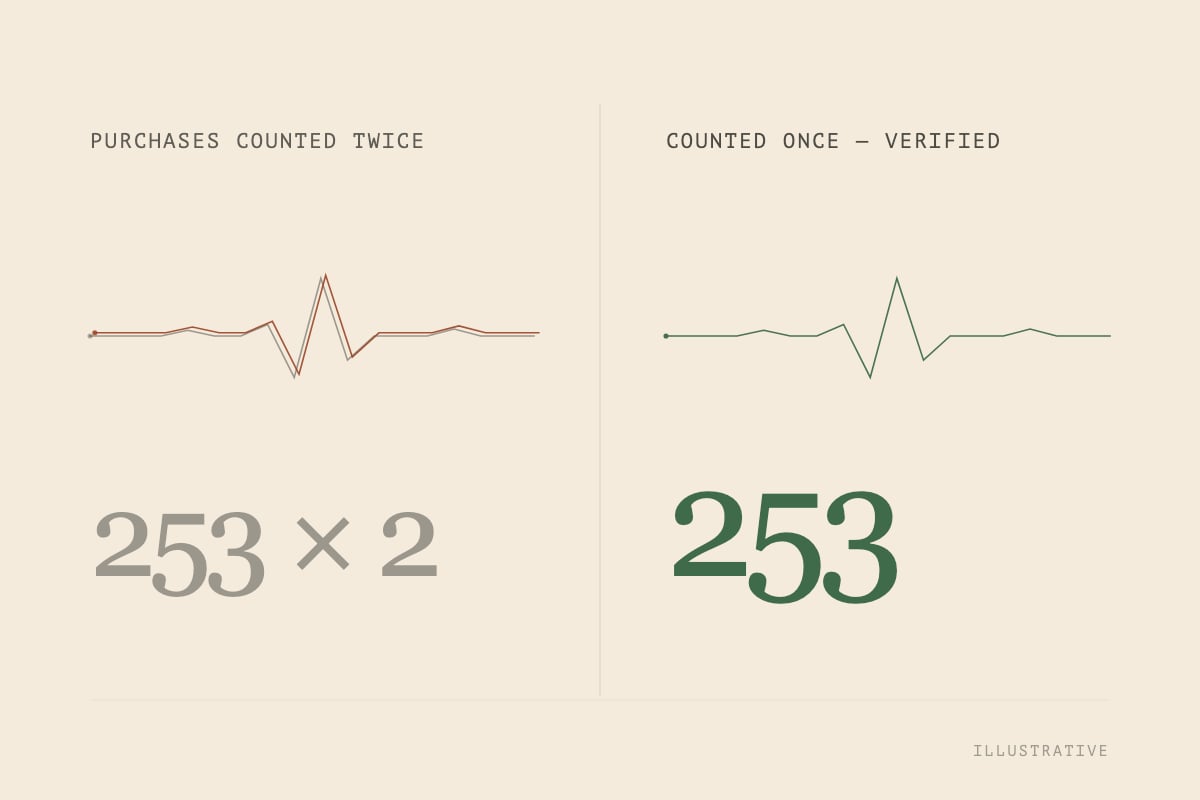 Tracking & Attribution Fix - Meta Pixel, GA4 & Server-Side, double-counting fixed